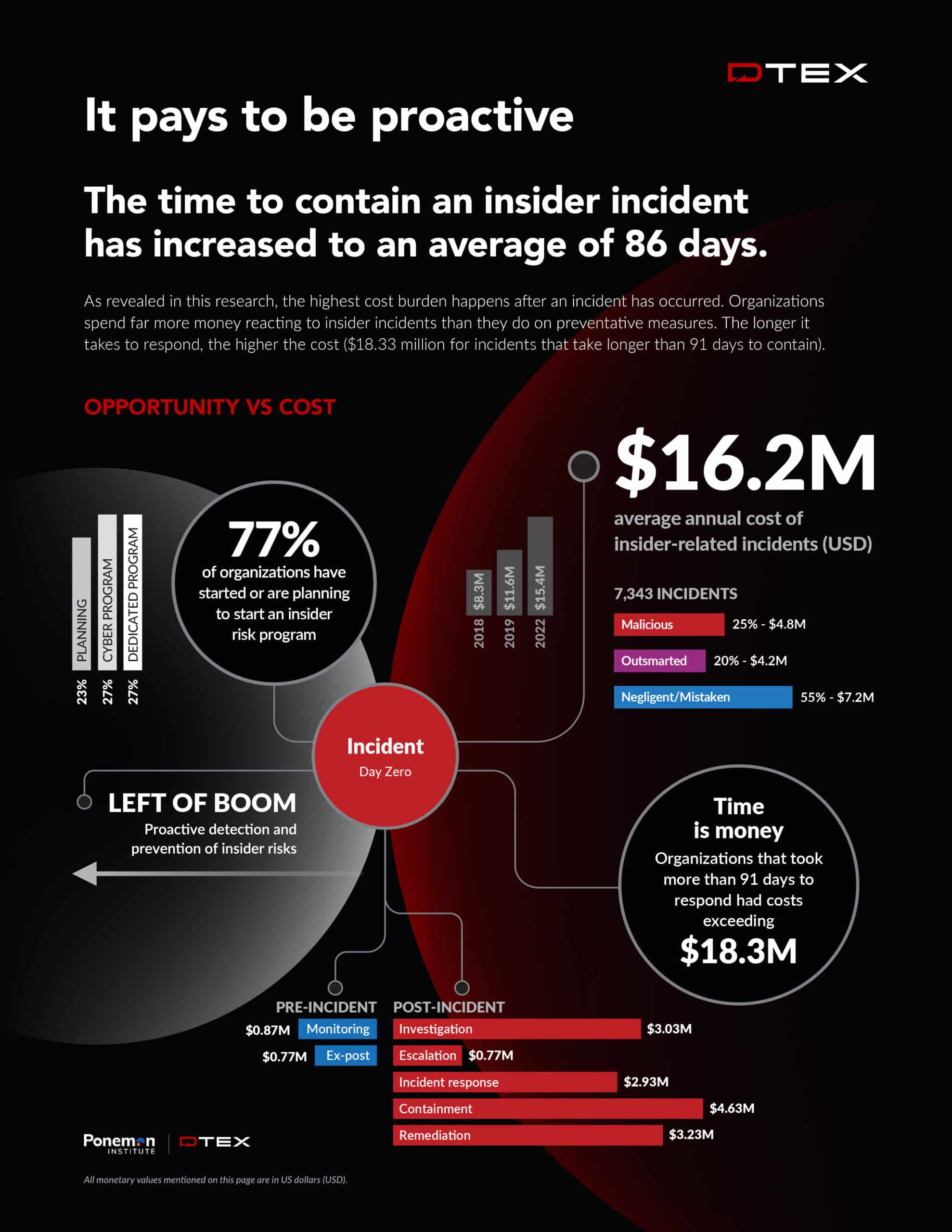 2023 Ponemon Cost of Insider Risks Global Report Infographic