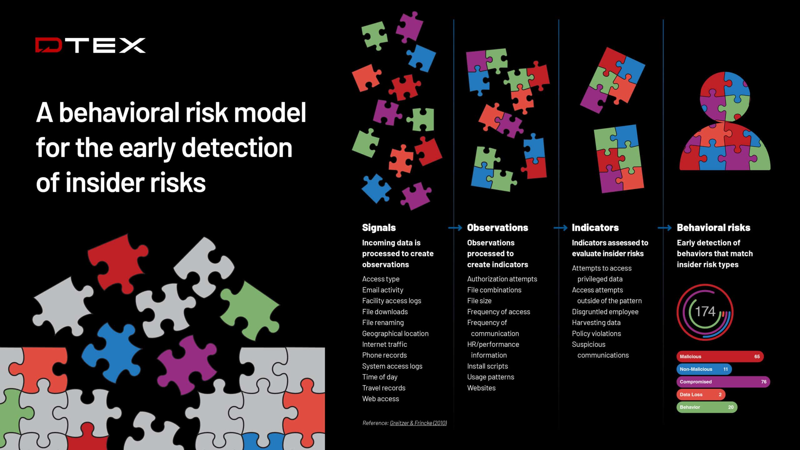Behavioral Risk Model