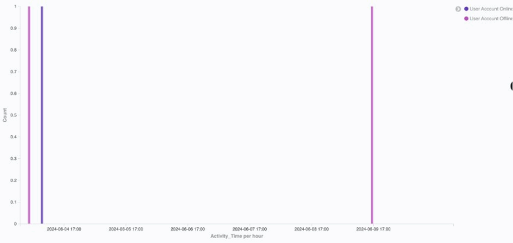 Bar graph indicating the known DPRK insider session activity for a given week.